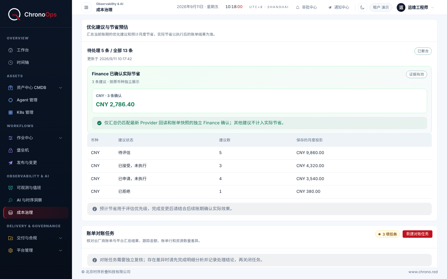 ChronoOps 成本治理页面截图，使用合成数据：优化建议与节省预估面板显示待处理 5 条、全部 13 条建议，Finance 已确认实际节省 CNY 2,786.40，下方表格按待评估、已接受、已申请、已拒绝列出预计月度节省。