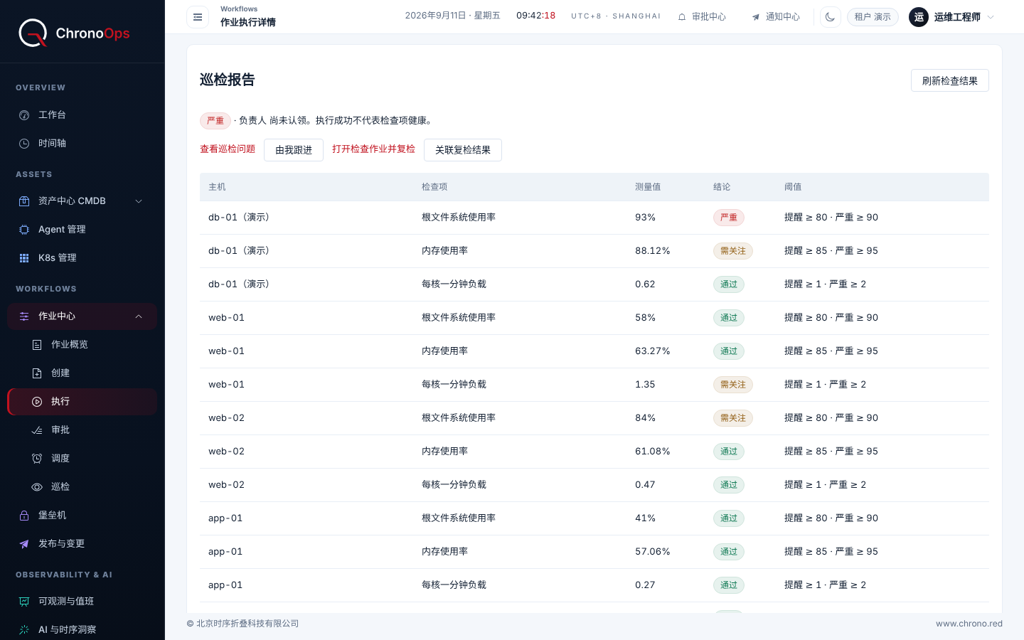 ChronoOps 作业中心的作业执行详情页，数据为合成数据：巡检报告结论为严重、负责人尚未认领，并提示执行成功不代表检查项健康；表格列出 db-01（演示）、web-01、web-02、app-01 等主机的根文件系统使用率、内存使用率和每核一分钟负载，以及测量值、结论与阈值。